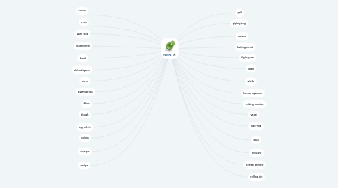 Mind Map: Nouns