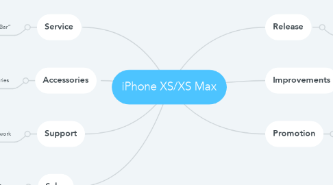 Mind Map: iPhone XS/XS Max