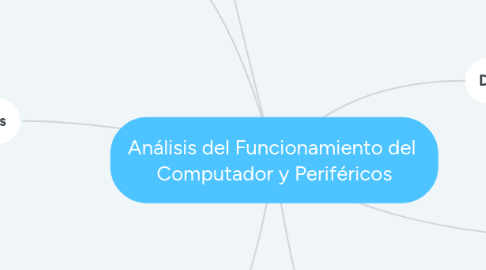 Mind Map: Análisis del Funcionamiento del Computador y Periféricos