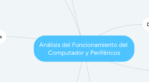 Mind Map: Análisis del Funcionamiento del  Computador y Periféricos