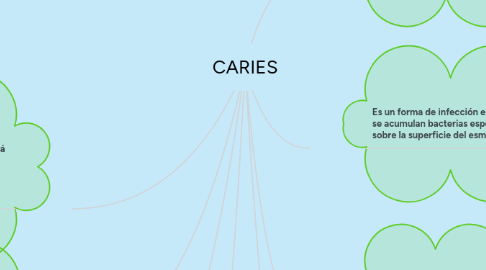 Mind Map: CARIES