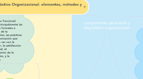 Mind Map: componentes del análisis y diagnóstico organizacional,