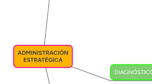 Mind Map: ADMINISTRACIÓN ESTRATÉGICA