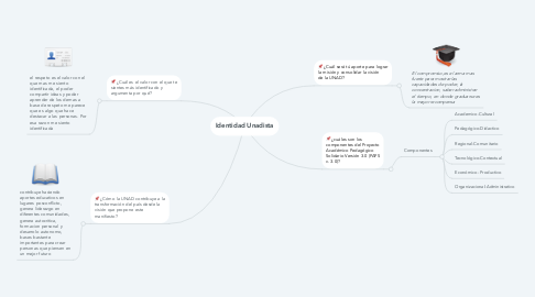 Mind Map: Identidad Unadista