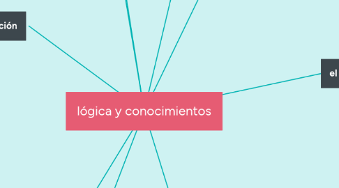 Mind Map: lógica y conocimientos