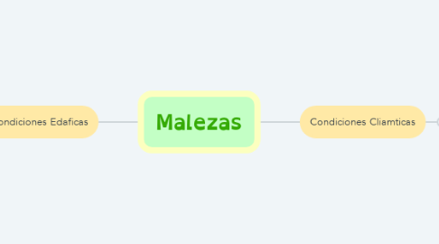 Mind Map: Malezas