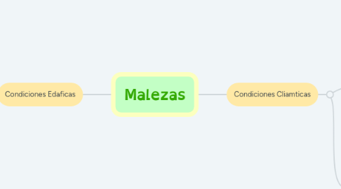 Mind Map: Malezas