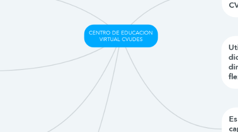 Mind Map: CENTRO DE EDUCACION VIRTUAL CVUDES