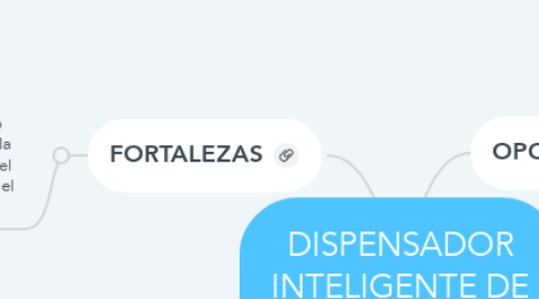 Mind Map: DISPENSADOR INTELIGENTE DE MEDICAMENTOS