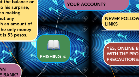Mind Map: PHISHING