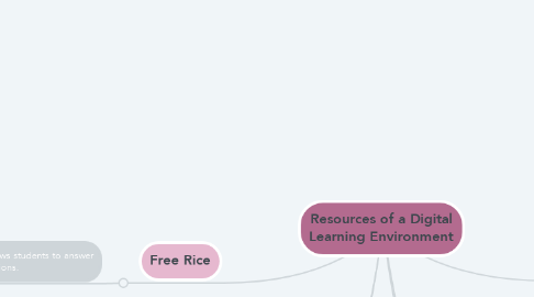 Mind Map: Resources of a Digital Learning Environment
