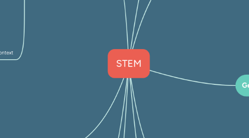 Mind Map: STEM