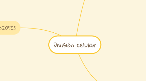 Mind Map: División celular