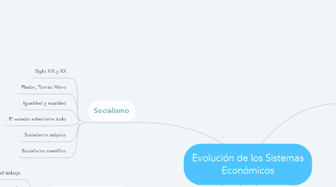 Mind Map: Evolución de los Sistemas Económicos