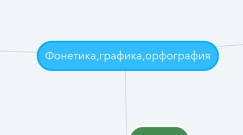 Mind Map: Фонетика,графика,орфография