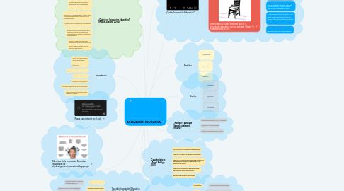 Mind Map: INNOVACIÓN EDUCATIVA