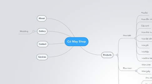 Mind Map: Cỏ May Shop