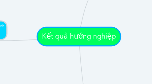 Mind Map: Kết quả hướng nghiệp