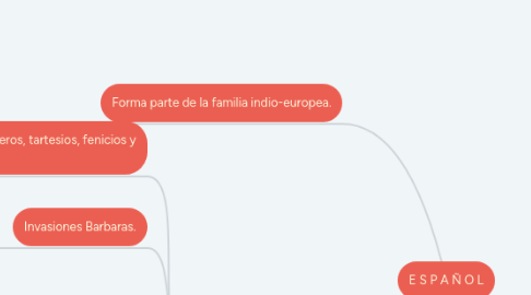 Mind Map: E S P A Ñ O L