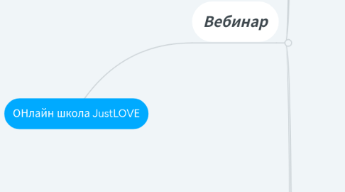 Mind Map: ОНлайн школа JustLOVE