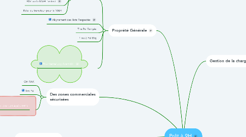 Mind Map: Prêt à 9H