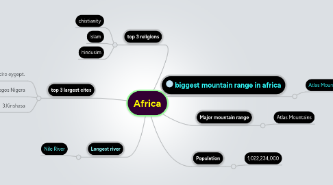 Mind Map: Africa