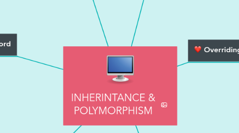 Mind Map: INHERINTANCE & POLYMORPHISM