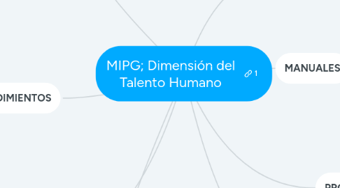 Mind Map: MIPG; Dimensión del Talento Humano