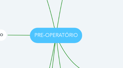 Mind Map: PRE-OPERATÓRIO
