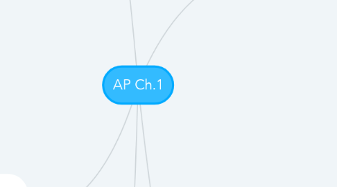 Mind Map: AP Ch.1