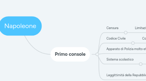 Mind Map: Napoleone