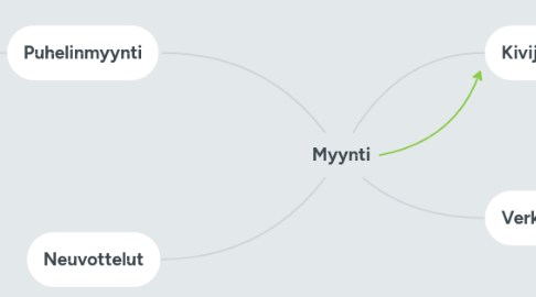 Mind Map: Myynti