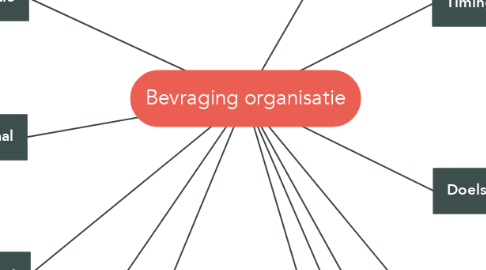 Mind Map: Bevraging organisatie