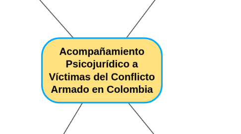 Mind Map: Acompañamiento Psicojurídico a Víctimas del Conflicto Armado en Colombia
