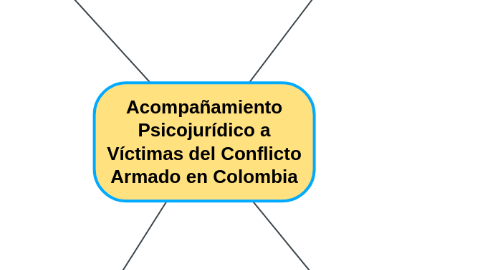 Mind Map: Acompañamiento Psicojurídico a Víctimas del Conflicto Armado en Colombia