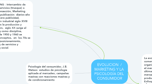 Mind Map: EVOLUCION  / MARKETING Y LA  PSICOLOGÍA DEL  CONSUMIDOR