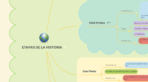 Mind Map: ETAPAS DE LA HISTORIA