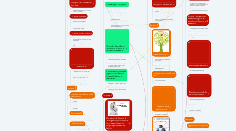 Mind Map: Carlo Lavezzi Cure Infermieristiche (2018-19)