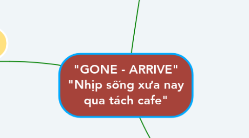 Mind Map: "GONE - ARRIVE" "Nhịp sống xưa nay qua tách cafe"