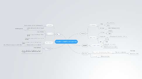 Mind Map: Powerful SS Teaching and Learning