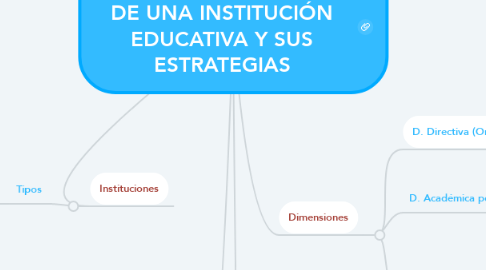 Mind Map: PLANEACIÓN Y GESTIÓN DE UNA INSTITUCIÓN EDUCATIVA Y SUS ESTRATEGIAS