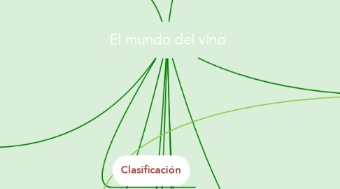 Mind Map: El mundo del vino