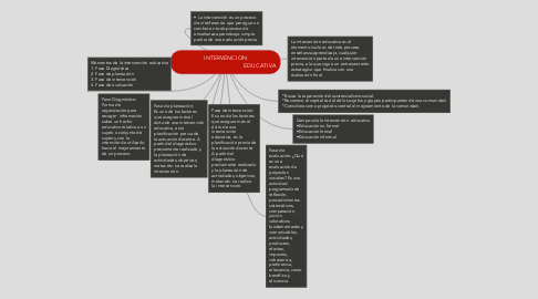 Mind Map: INTERVENCION                                            EDUCATIVA