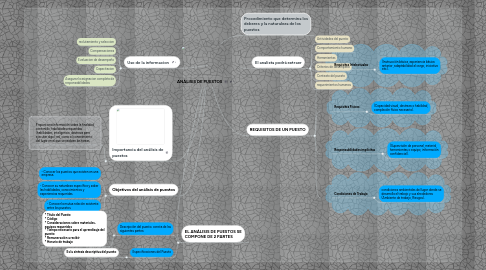 Mind Map: ANÁLISIS DE PUESTOS