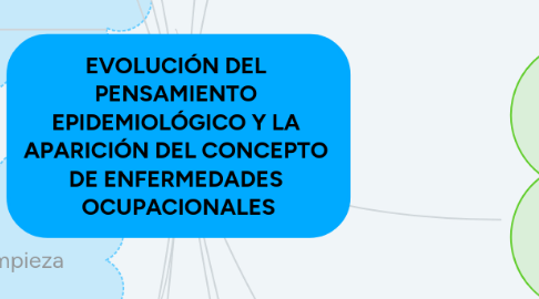 Mind Map: EVOLUCIÓN DEL PENSAMIENTO EPIDEMIOLÓGICO Y LA APARICIÓN DEL CONCEPTO DE ENFERMEDADES OCUPACIONALES