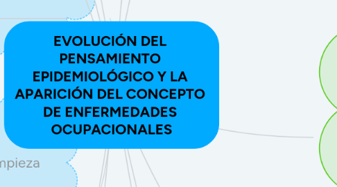 Mind Map: EVOLUCIÓN DEL  PENSAMIENTO  EPIDEMIOLÓGICO Y LA  APARICIÓN DEL CONCEPTO  DE ENFERMEDADES  OCUPACIONALES