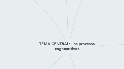Mind Map: TEMA CENTRAL: Los procesos  cognoscitivos.