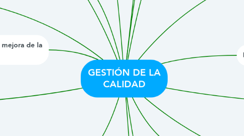 Mind Map: GESTIÓN DE LA CALIDAD