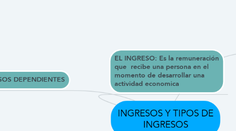 Mind Map: INGRESOS Y TIPOS DE INGRESOS