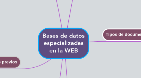 Mind Map: Bases de datos especializadas en la WEB